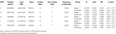 The Pharmacogenetics of Statin Therapy on Clinical Events: No Evidence that Genetic Variation Affects Statin Response on Myocardial Infarction